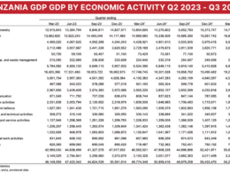 Tanzania GDP Q2 2023 - Q2 2025 by Activity