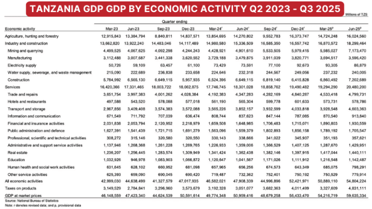 Tanzania GDP Q2 2023 - Q2 2025 by Activity