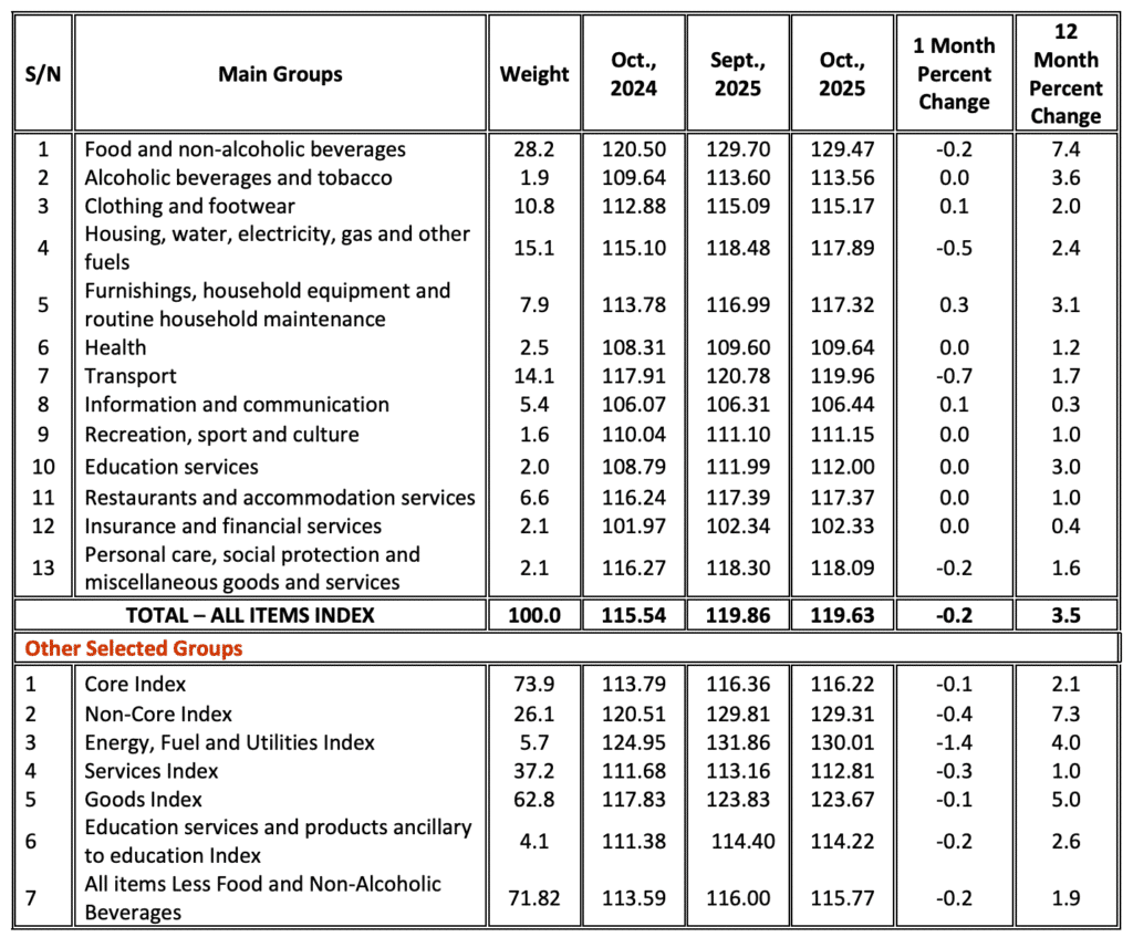 Tanzania National Consumer Price Indices (NCPI) for October 2025