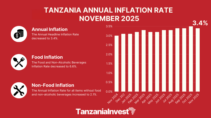 TANZANIA ANNUAL INFLATION RATE NOVEMBER 2025
