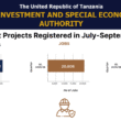 Tanzania TISEZA Investments Projects Q3 2025 July-September