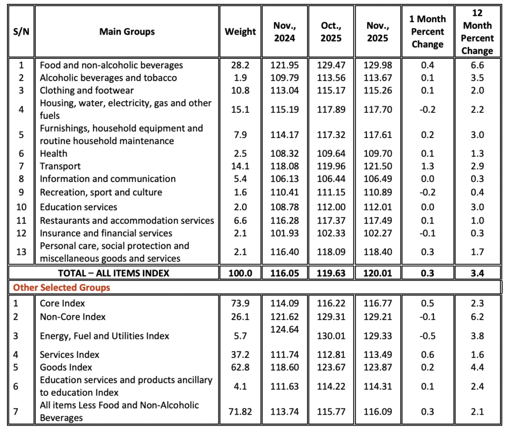 ANNUAL HEADLINE INFLATION FOR NOVEMBER, 2025
