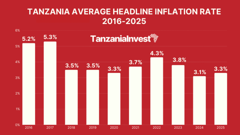 TANZANIA AVERAGE ANNUAL INFLATION RATE 2025