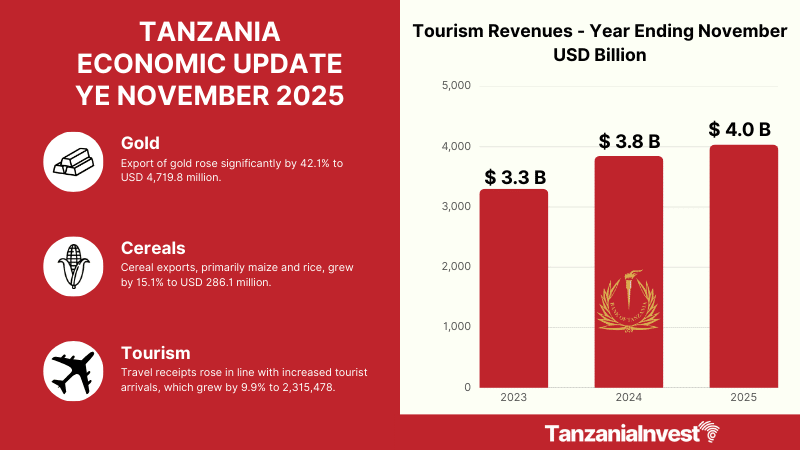 TANZANIA ECONOMIC UPDATE NOVEMBER 2025