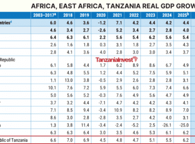 AFRICA EAST TANZANIA REAL GDP GROWTH RATE 2025-2026-2027 UNCTAD