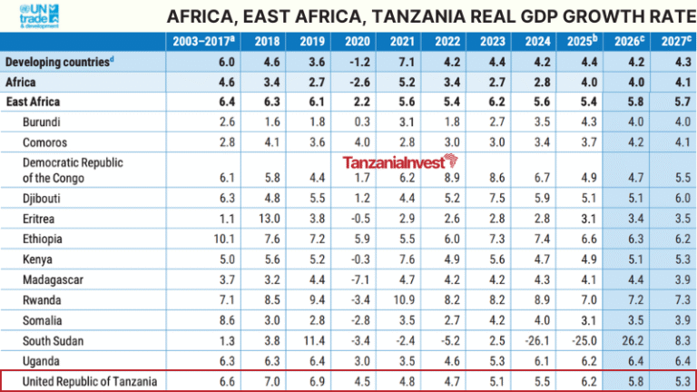 AFRICA EAST TANZANIA REAL GDP GROWTH RATE 2025-2026-2027 UNCTAD