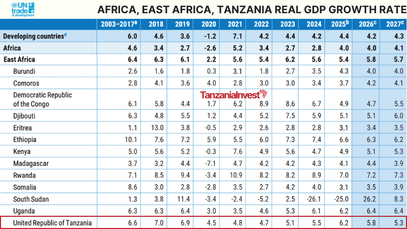 AFRICA EAST TANZANIA REAL GDP GROWTH RATE 2025-2026-2027 UNCTAD