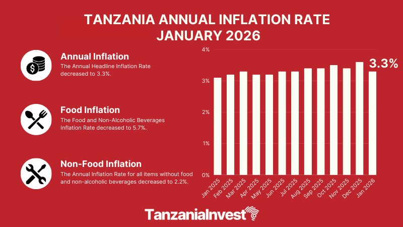 TANZANIA ANNUAL INFLATION RATE JANUARY 2026