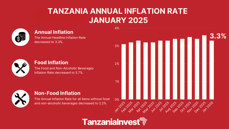 TANZANIA ANNUAL INFLATION RATE JANUARY 2026