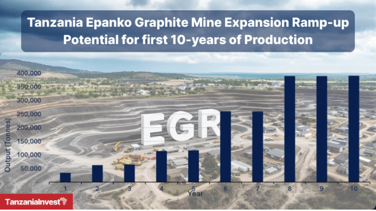 Tanzania Epanko Graphite Mine Expansion Ramp-up Potential for first 10-years of Production