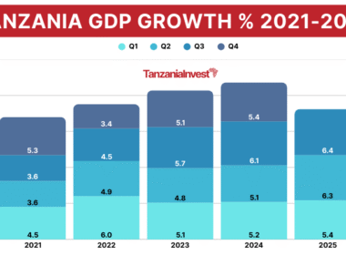 Tanzania Quarterly GDP Growth 2021-2025