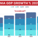 Tanzania Quarterly GDP Growth 2021-2025