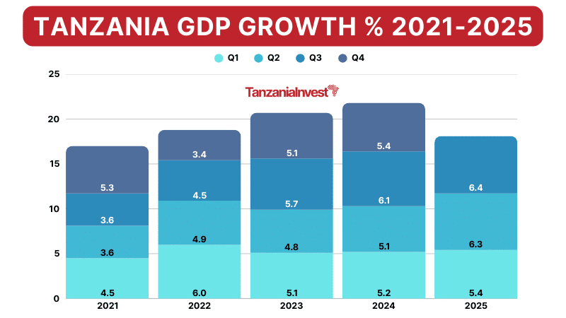 Tanzania Quarterly GDP Growth 2021-2025