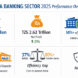 Tanzania banking sector performance 2025