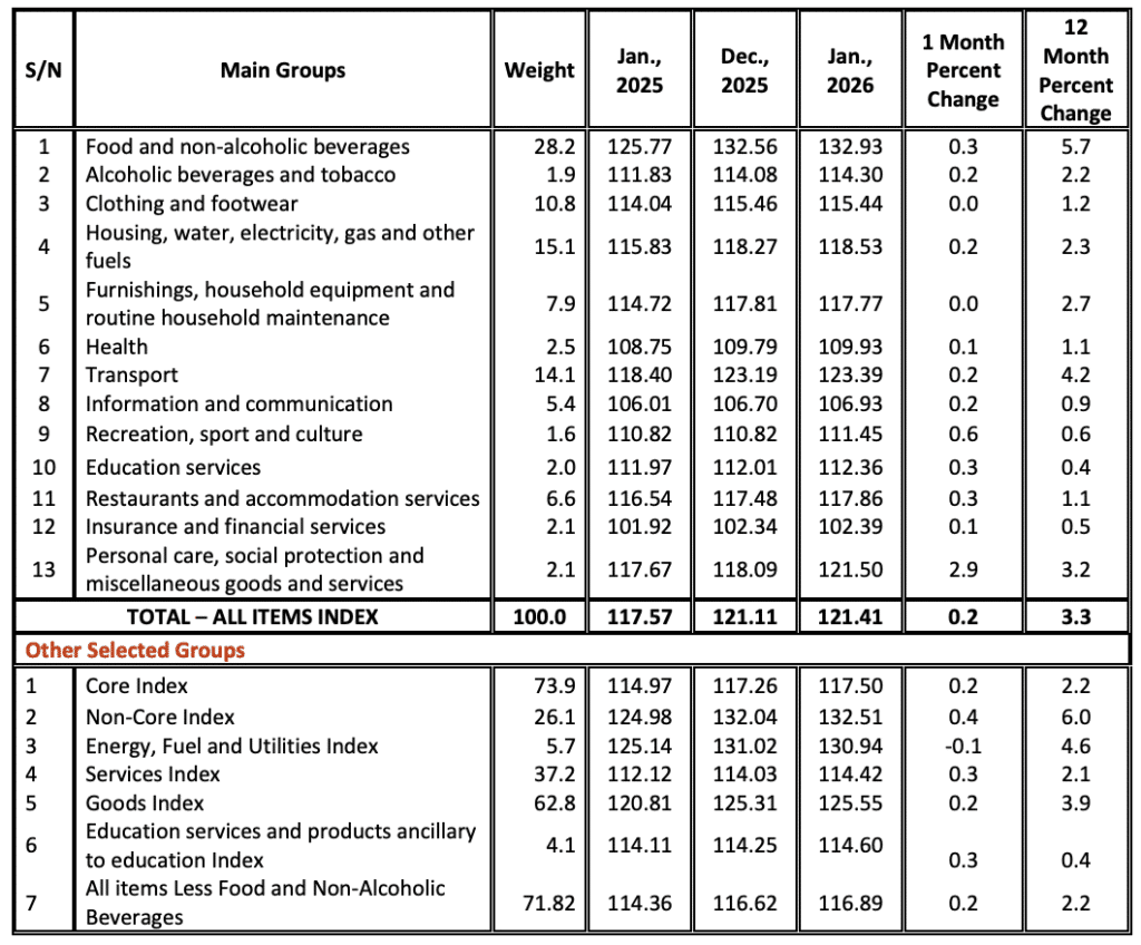 Tanzania National Consumer Price Indices (NCPI) for January 2026