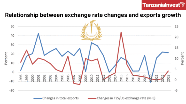 Bank of Tanzania Relationship between exchange rate changes and exports growth
