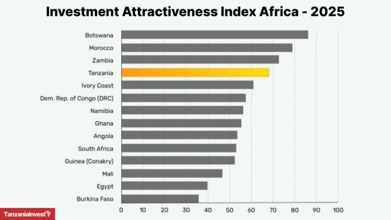 Fraser Institute Annual Survey of Mining Companies 2025 Tanzania ranking Africa
