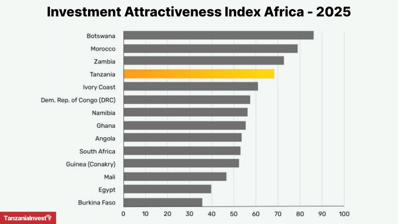 Fraser Institute Annual Survey of Mining Companies 2025 Tanzania ranking Africa