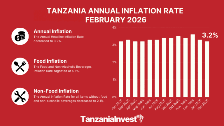 TANZANIA ANNUAL INFLATION RATE FEBRUARY 2026