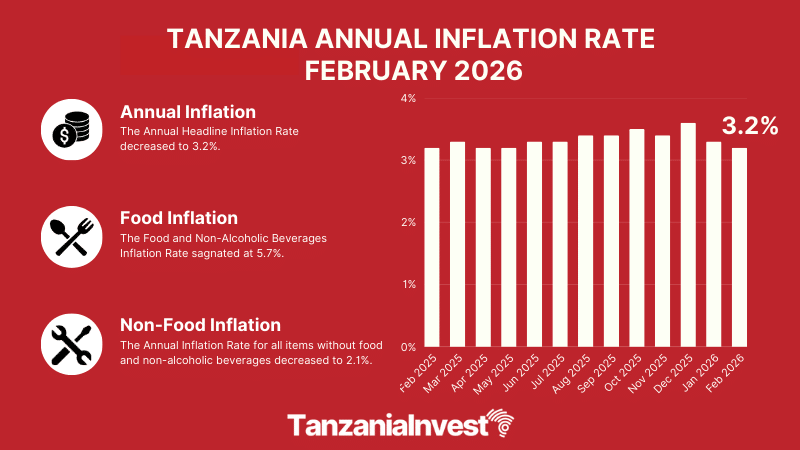 TANZANIA ANNUAL INFLATION RATE FEBRUARY 2026