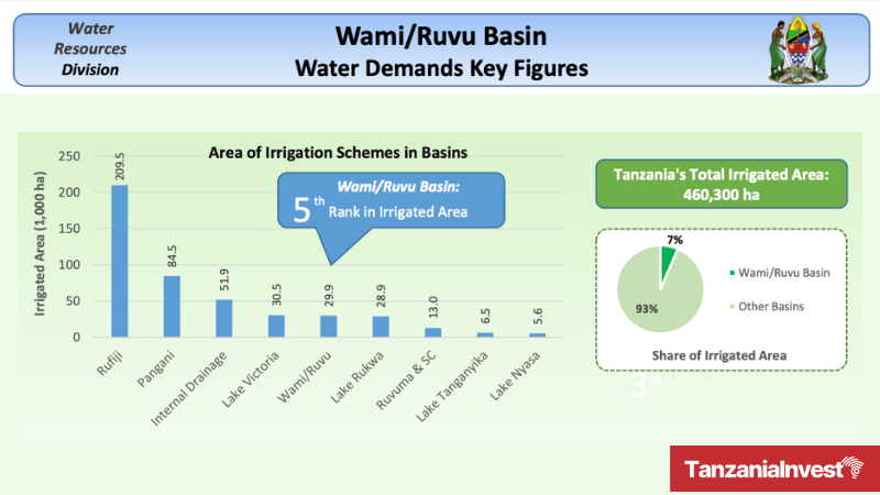 Tanzania Ruvu Basin key figures