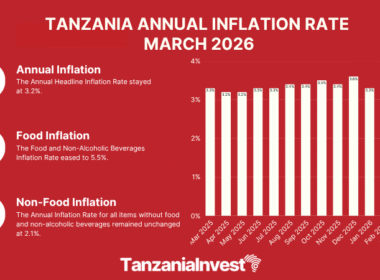 TANZANIA ANNUAL INFLATION RATE MARCH 2026