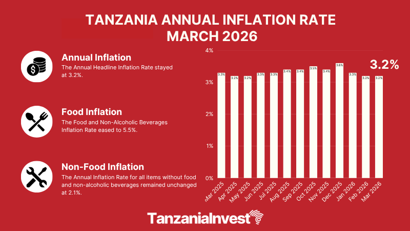 TANZANIA ANNUAL INFLATION RATE MARCH 2026