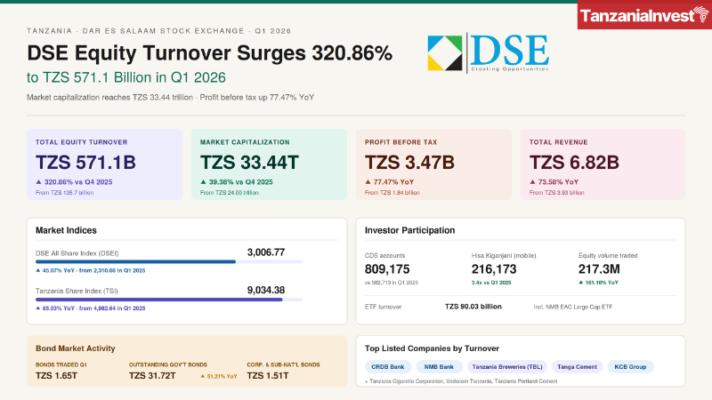 Tanzania DSE Dar es Salaam Stock Exchange Performance Q1 2026