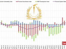 Bank of Tanzania Financial Stability Index 2014-2025