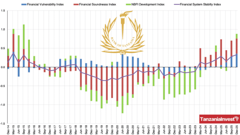 Bank of Tanzania Financial Stability Index 2014-2025