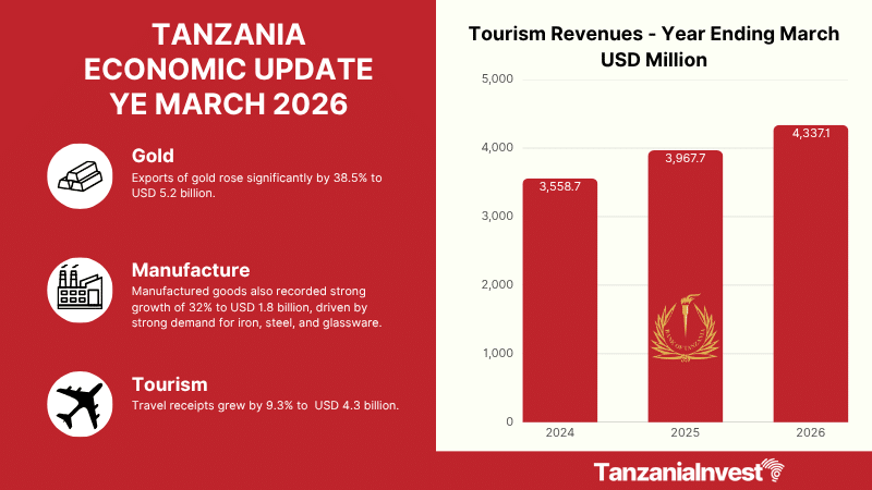 TANZANIA ECONOMIC UPDATE YE MARCH 2026