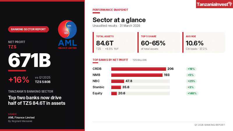 Tanzania banking sector performance Q1 2026