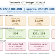 Tanzania ICT Telecom Budget 2026-2027