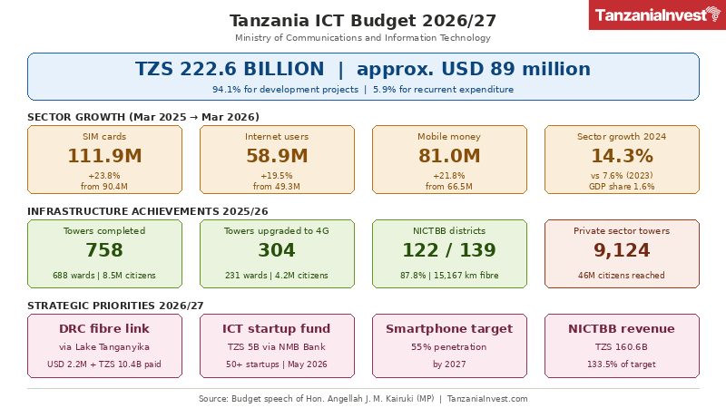 Tanzania ICT Telecom Budget 2026-2027