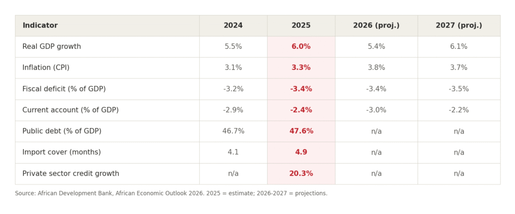 Tanzania Main Macroeconomic Indicators