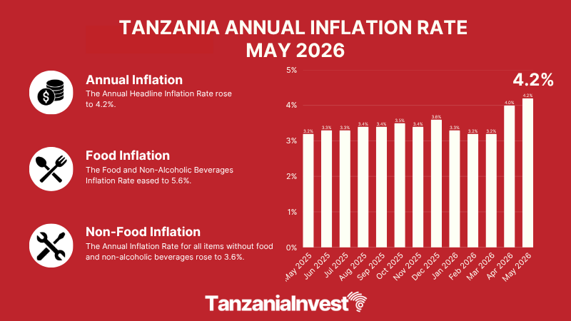 TANZANIA ANNUAL INFLATION RATE MAY 2026