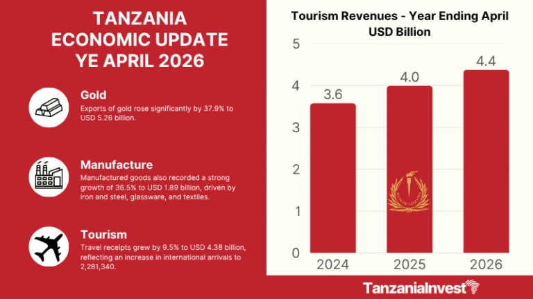 TANZANIA ECONOMIC UPDATE YE APRIL 2026