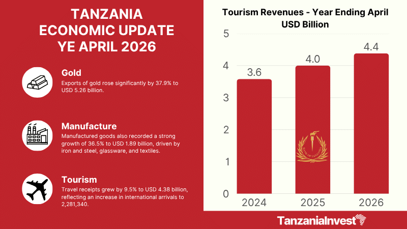 TANZANIA ECONOMIC UPDATE YE APRIL 2026
