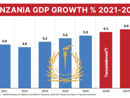 Tanzania Real GDP Growth 2021-2027 BOT forecast