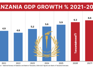 Tanzania Real GDP Growth 2021-2027 BOT forecast