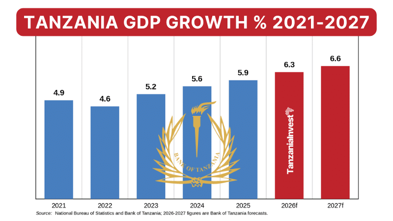 Tanzania Real GDP Growth 2021-2027 BOT forecast