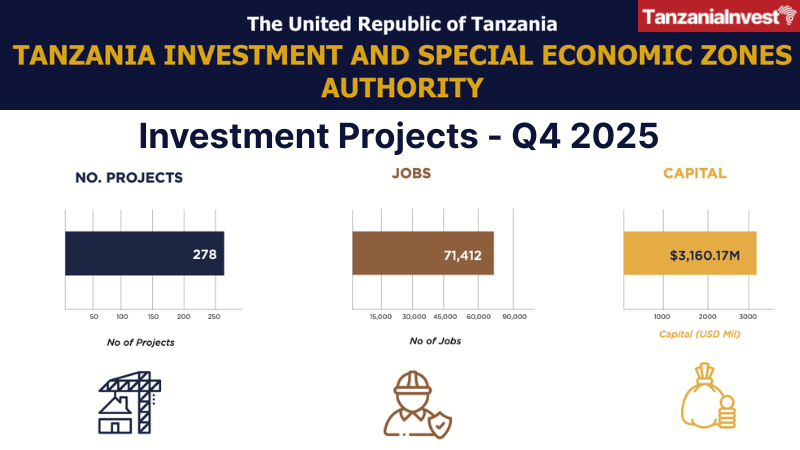 Tanzania TISEZA Investments Projects Q4 2025 October-Dicember