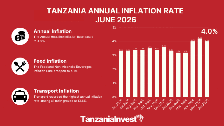 TANZANIA ANNUAL INFLATION RATE JUNE 2026