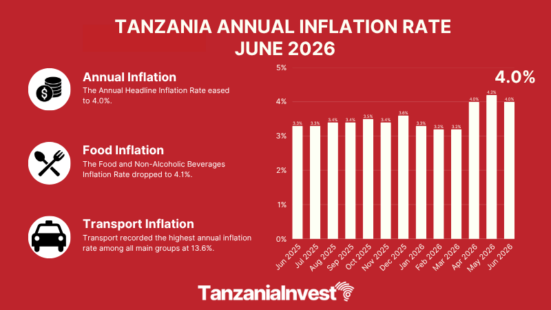 TANZANIA ANNUAL INFLATION RATE JUNE 2026