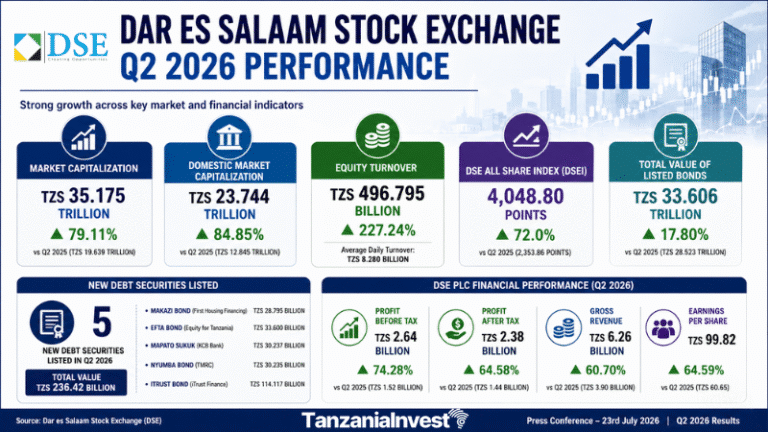 Tanzania DSE Dar es Salaam Stock Exchange Q2 2026 performance