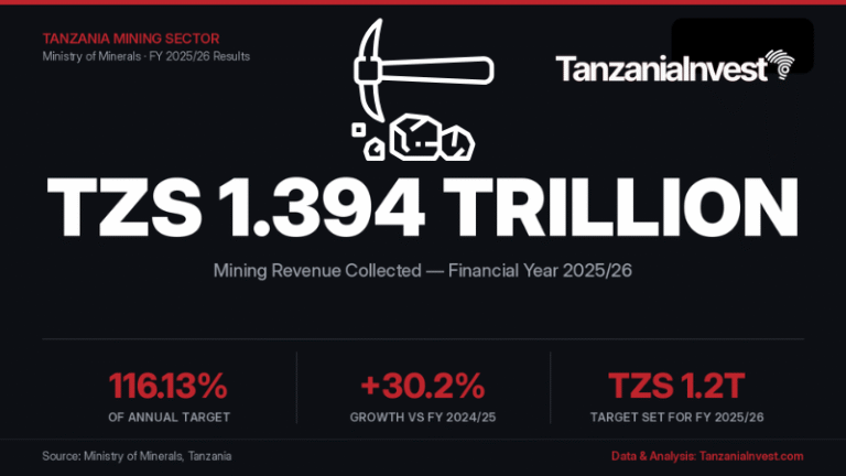 Tanzania Mining Revenues 2025-2026