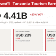 Tanzania Tourism Arrivals Earnings Spending 2025