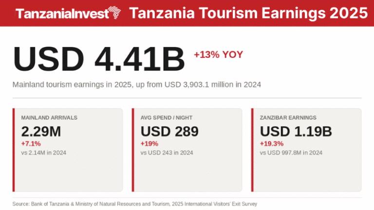 Tanzania Tourism Arrivals Earnings Spending 2025