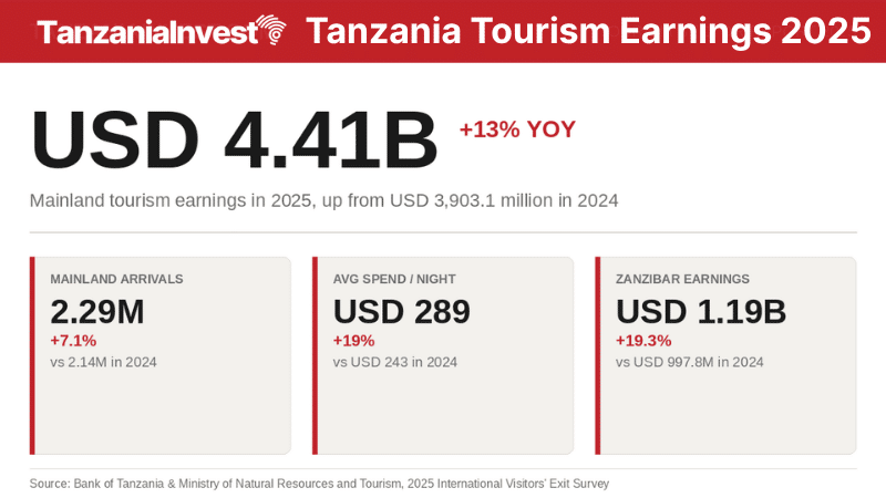 Tanzania Tourism Arrivals Earnings Spending 2025