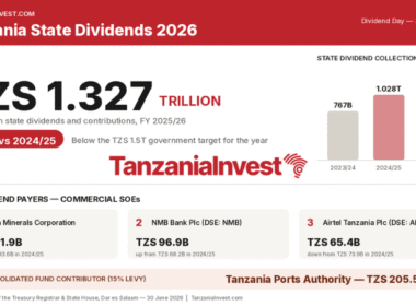 Tanzania dividends state-owned companies 2025-2026 infographic